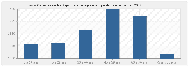Répartition par âge de la population de Le Blanc en 2007
